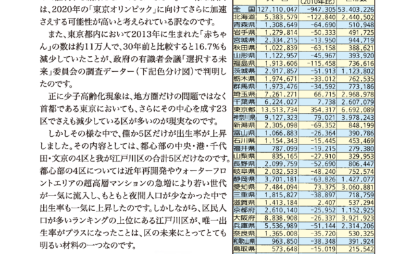 約50万人増・東京圏一極集中進む