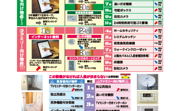 入居者に人気の設備ランキング2016