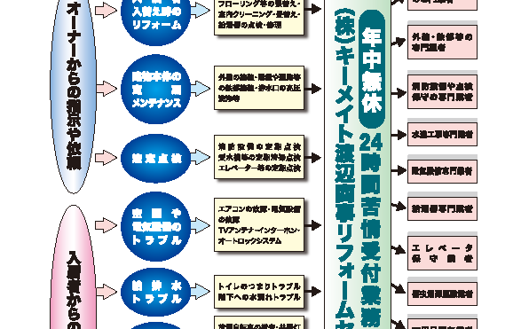 煩わしいリフォーム工事や修理依頼は全てキーメイト渡辺商事リフォームセンターへ