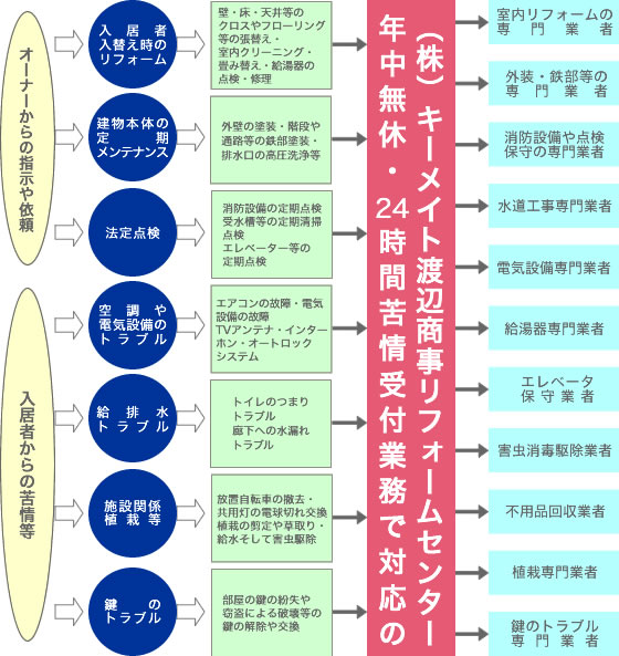 年中無休・24時間サービス