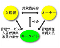 集金保証システム（手数料5%）