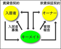 家賃保証システム（手数料10%）