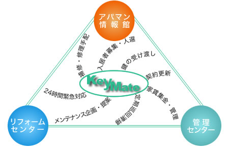 オーナーに頼もしいきめ細かな運営管理サポート